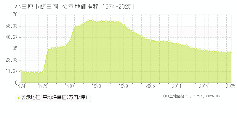 飯田岡(小田原市)の公示地価推移グラフ(坪単価)[1974-2025年]