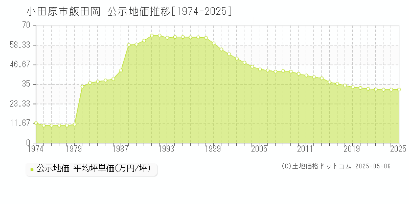小田原市飯田岡の地価公示推移グラフ 