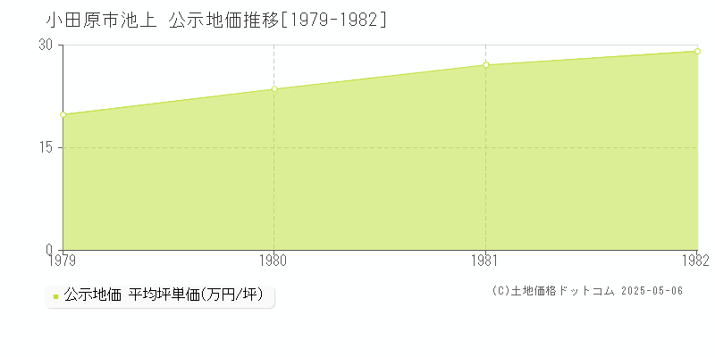 池上(小田原市)の公示地価推移グラフ(坪単価)[1979-1982年]