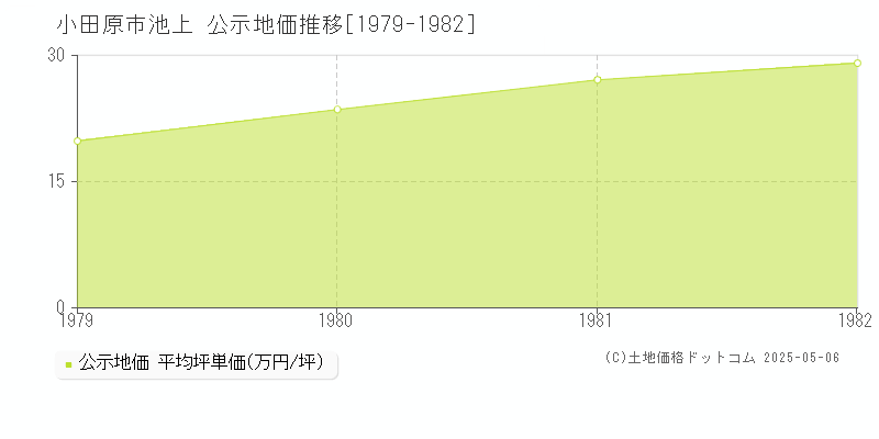 小田原市池上の地価公示推移グラフ 