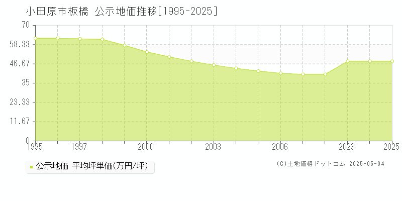 板橋(小田原市)の公示地価推移グラフ(坪単価)[1995-2025年]