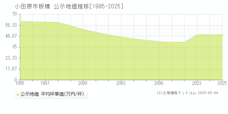 小田原市板橋の地価公示推移グラフ 