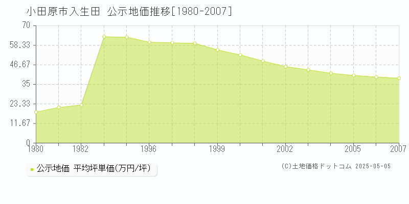 入生田(小田原市)の公示地価推移グラフ(坪単価)[1980-2007年]