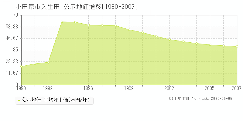 小田原市入生田の地価公示推移グラフ 