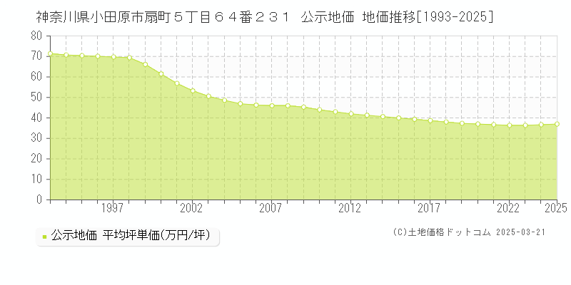 神奈川県小田原市扇町５丁目６４番２３１ 公示地価 地価推移[1993-2025]
