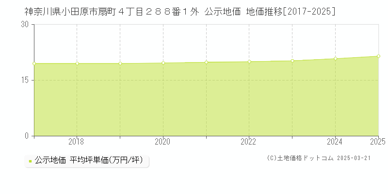 神奈川県小田原市扇町４丁目２８８番１外 公示地価 地価推移[2017-2025]