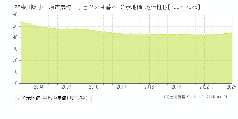 神奈川県小田原市扇町１丁目２２４番８ 公示地価 地価推移[2002-2025]