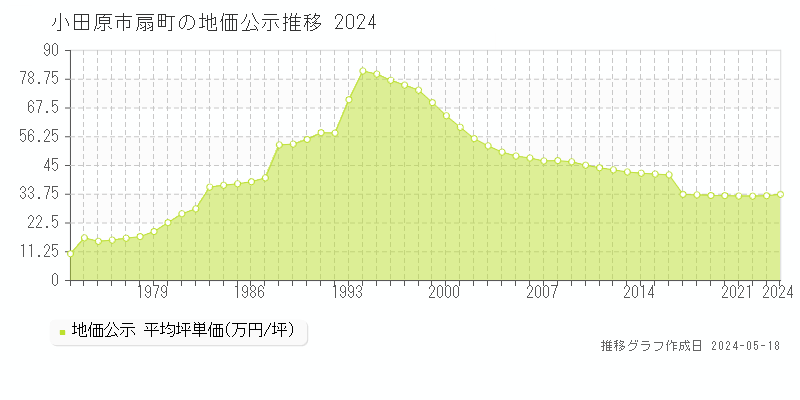 小田原市扇町の地価公示推移グラフ 