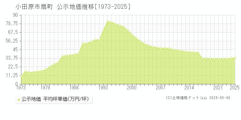 扇町(小田原市)の公示地価推移グラフ(坪単価)[1973-2025年]