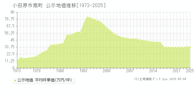 小田原市扇町の地価公示推移グラフ 