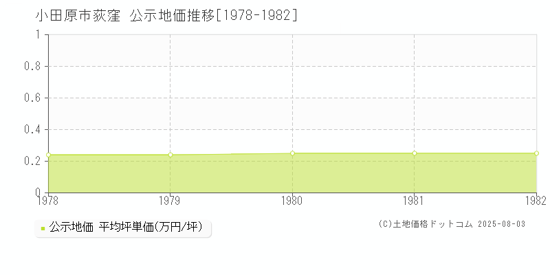 荻窪(小田原市)の公示地価推移グラフ(坪単価)[1978-1982年]