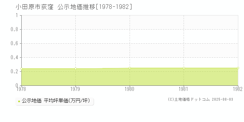 小田原市荻窪の地価公示推移グラフ 