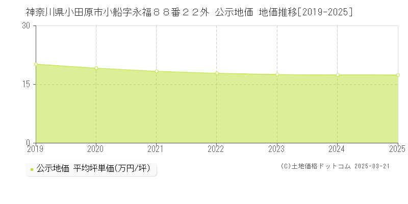 神奈川県小田原市小船字永福８８番２２外 公示地価 地価推移[2019-2025]