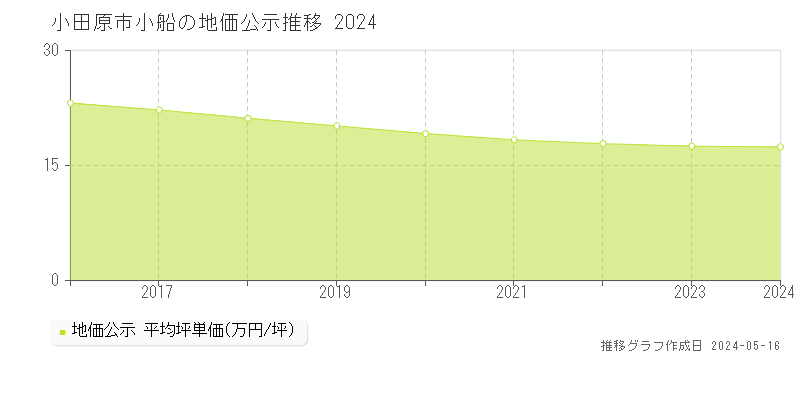 小田原市小船の地価公示推移グラフ 