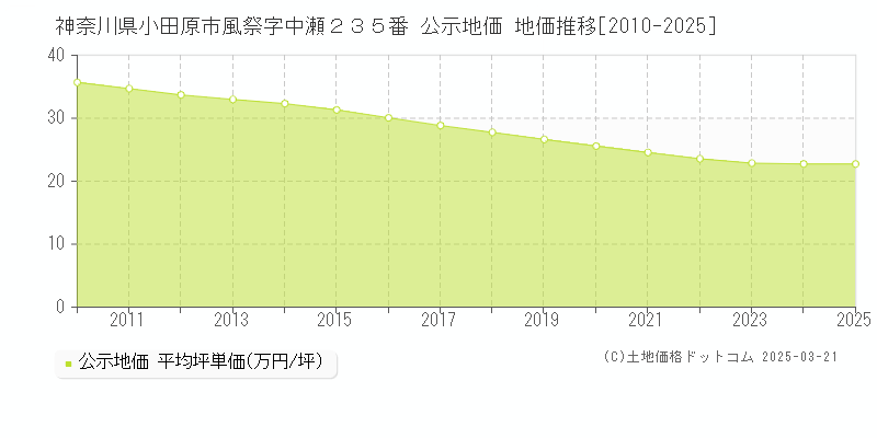 神奈川県小田原市風祭字中瀬２３５番 公示地価 地価推移[2010-2025]