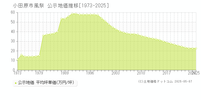 風祭(小田原市)の公示地価推移グラフ(坪単価)[1973-2025年]