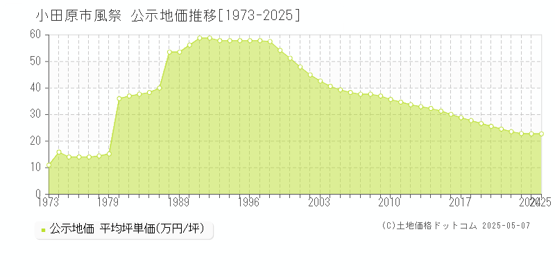 小田原市風祭の地価公示推移グラフ 