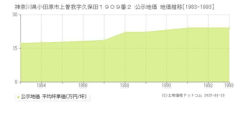 神奈川県小田原市上曽我字久保田１９０９番２ 公示地価 地価推移[1983-1993]