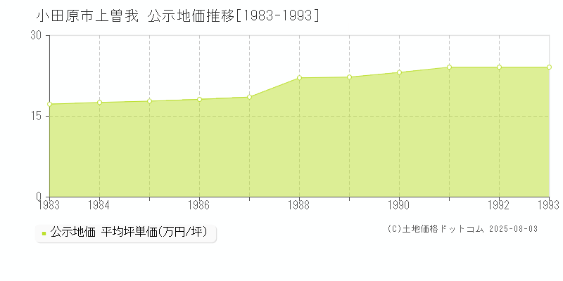 上曽我(小田原市)の公示地価推移グラフ(坪単価)[1983-1993年]