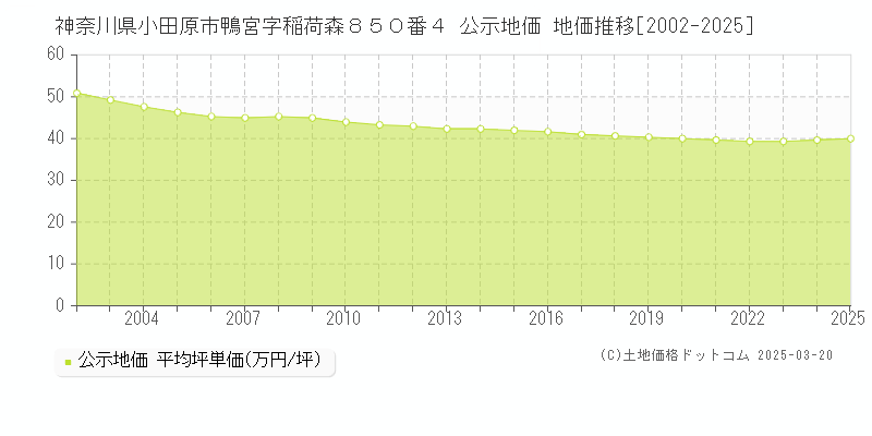 神奈川県小田原市鴨宮字稲荷森８５０番４ 公示地価 地価推移[2002-2025]