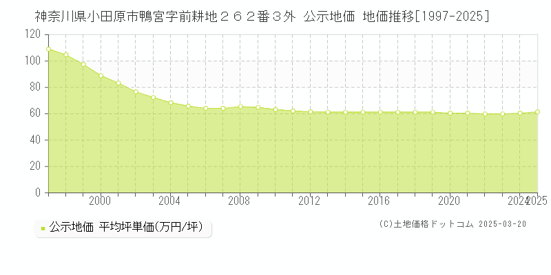 神奈川県小田原市鴨宮字前耕地２６２番３外 公示地価 地価推移[1997-2025]