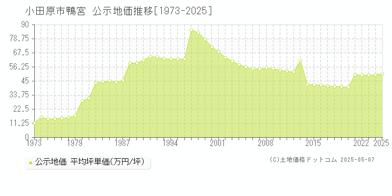 鴨宮(小田原市)の公示地価推移グラフ(坪単価)[1973-2025年]
