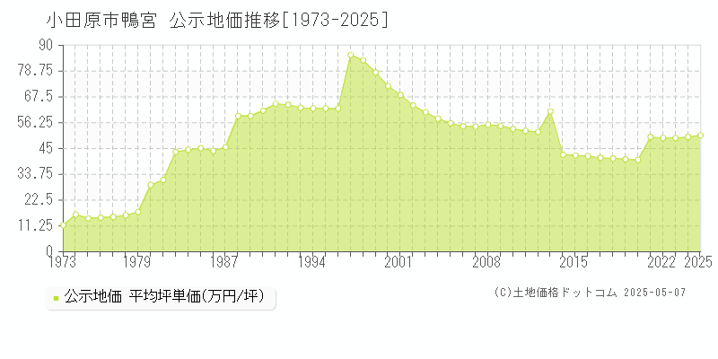 小田原市鴨宮の地価公示推移グラフ 