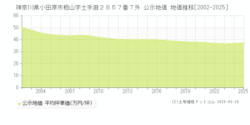 神奈川県小田原市栢山字土手庭２８５７番７外 公示地価 地価推移[2002-2025]