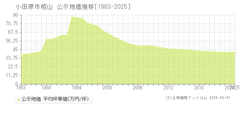 栢山(小田原市)の公示地価推移グラフ(坪単価)[1983-2025年]