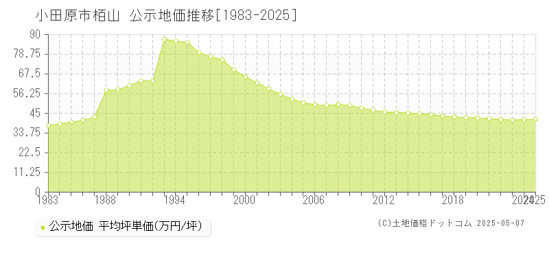 小田原市栢山の地価公示推移グラフ 