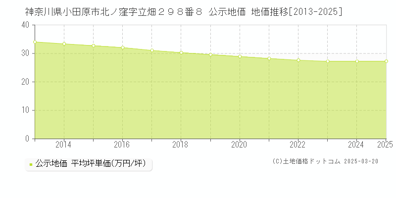 神奈川県小田原市北ノ窪字立畑２９８番８ 公示地価 地価推移[2013-2025]