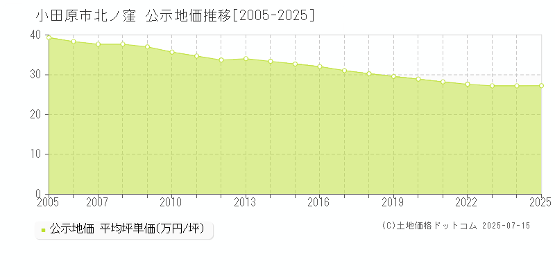 北ノ窪(小田原市)の公示地価推移グラフ(坪単価)[2005-2025年]