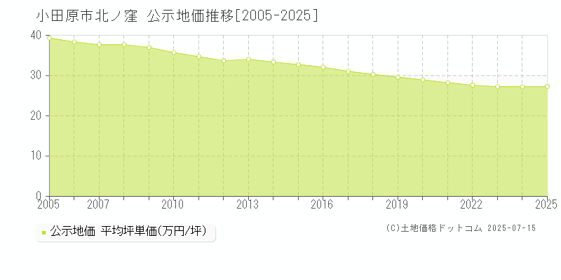 小田原市北ノ窪の地価公示推移グラフ 