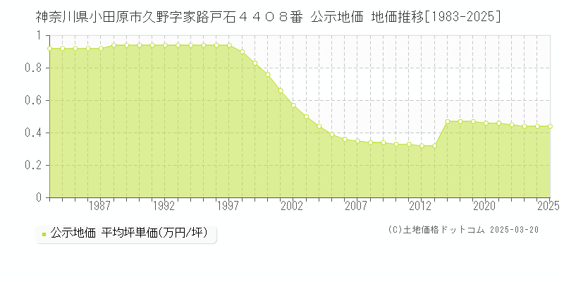 神奈川県小田原市久野字家路戸石４４０８番 公示地価 地価推移[1983-2025]