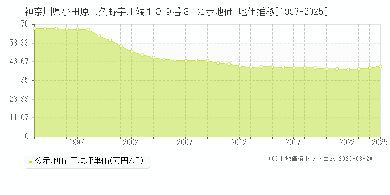 神奈川県小田原市久野字川端１８９番３ 公示地価 地価推移[1993-2025]