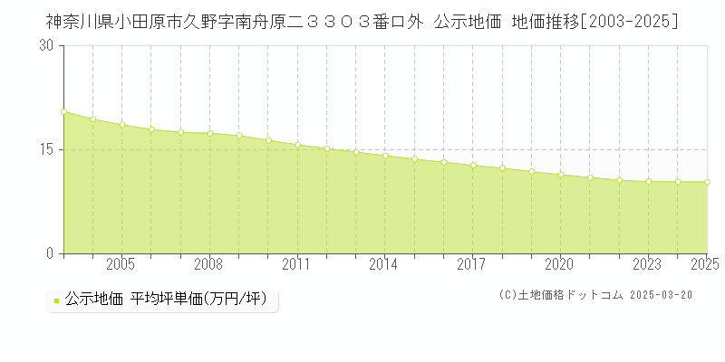 神奈川県小田原市久野字南舟原二３３０３番ロ外 公示地価 地価推移[2003-2025]