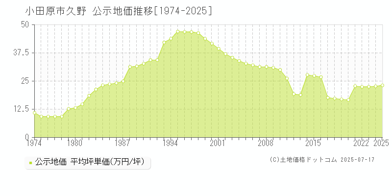 久野(小田原市)の公示地価推移グラフ(坪単価)[1974-2025年]