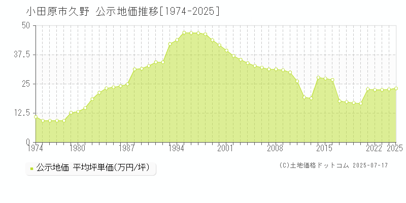 小田原市久野の地価公示推移グラフ 