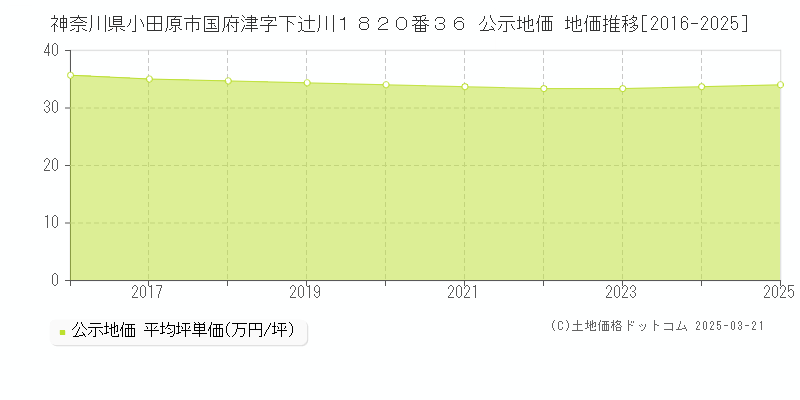 神奈川県小田原市国府津字下辻川１８２０番３６ 公示地価 地価推移[2016-2025]