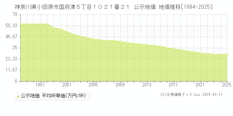 神奈川県小田原市国府津５丁目１０２１番２１ 公示地価 地価推移[1994-2025]