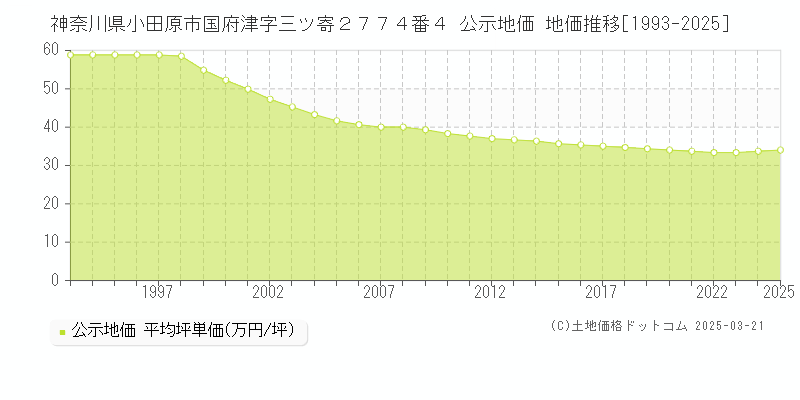 神奈川県小田原市国府津字三ツ寄２７７４番４ 公示地価 地価推移[1993-2025]
