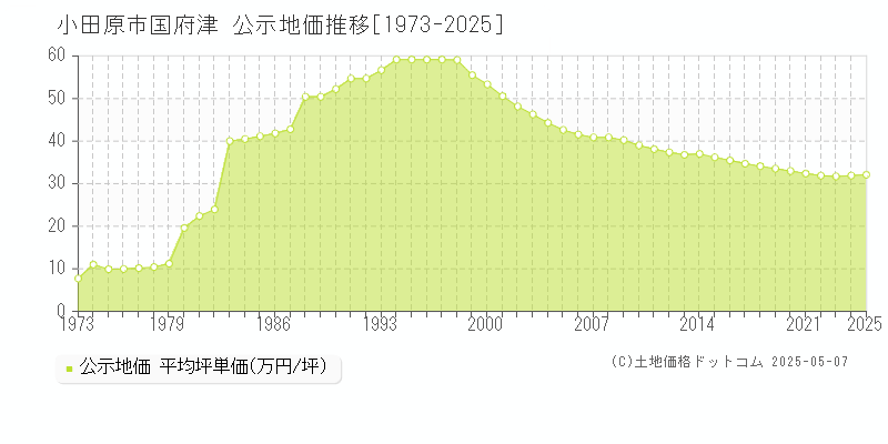 国府津(小田原市)の公示地価推移グラフ(坪単価)[1973-2025年]