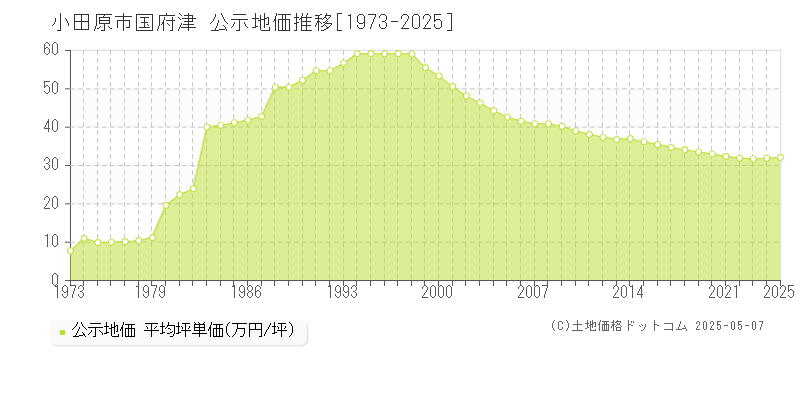 小田原市国府津の地価公示推移グラフ 