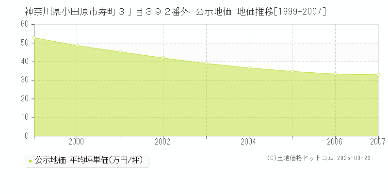 神奈川県小田原市寿町３丁目３９２番外 公示地価 地価推移[1999-2007]