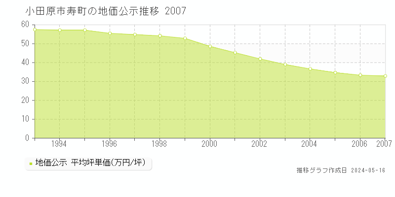 小田原市寿町の地価公示推移グラフ 