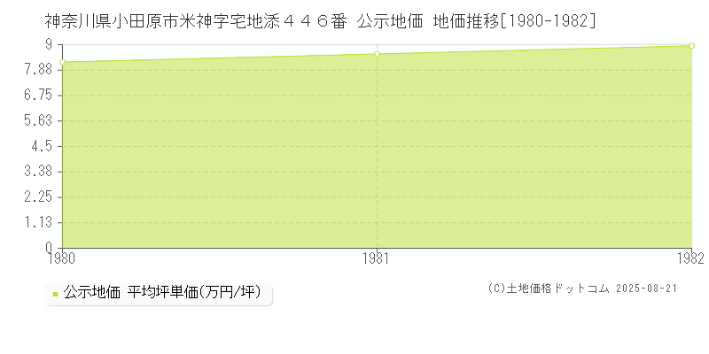 神奈川県小田原市米神字宅地添４４６番 公示地価 地価推移[1980-1982]