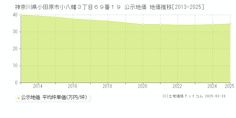 神奈川県小田原市小八幡３丁目６９番１９ 公示地価 地価推移[2013-2025]