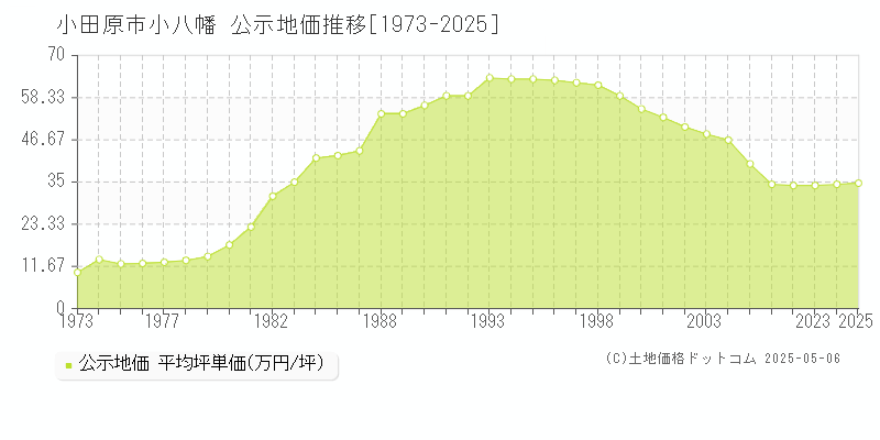 小八幡(小田原市)の公示地価推移グラフ(坪単価)[1973-2025年]