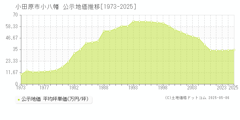 小田原市小八幡の地価公示推移グラフ 