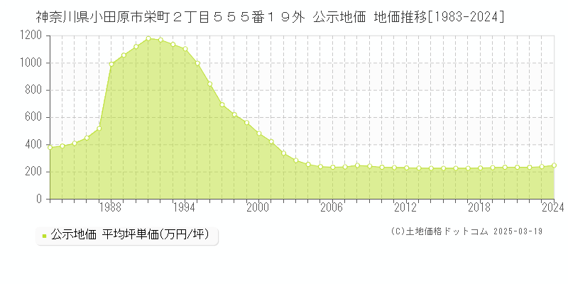 神奈川県小田原市栄町２丁目５５５番１９外 公示地価 地価推移[1983-2025]